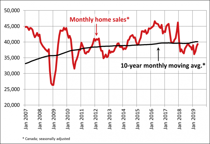monthly home sales may crea