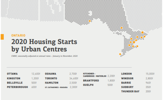 housing by urban centres