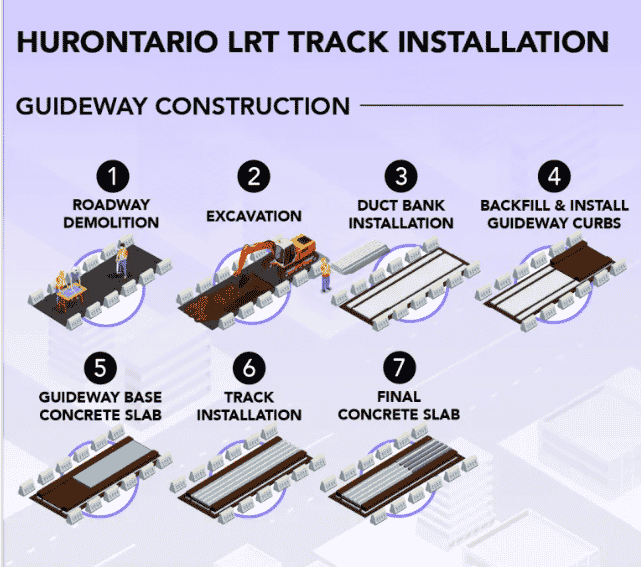 metrolinx track installation chart